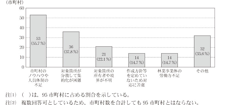 図表21 95市町村における集積計画の策定が進捗しない理由画像