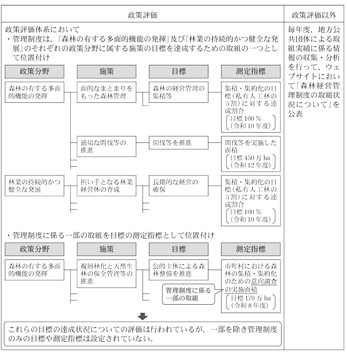 図表26 管理制度に対する政策評価等による効果の検証等の実施状況画像