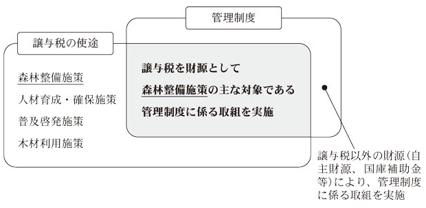 図表4 管理制度の財源と譲与税の使途との関係画像