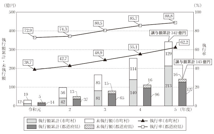 図表6 324市町村及び21都道府県における譲与額累計、執行額累計等の状況画像