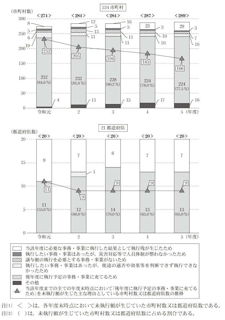 図表7 各年度末時点において未執行額が生じた主な理由画像