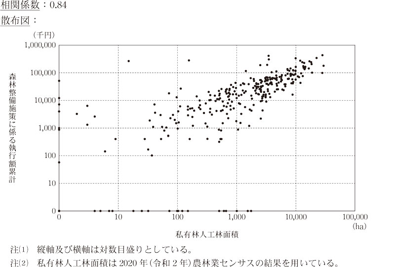図表12 324市町村における森林整備施策に係る執行額累計と私有林人工林面積との関係画像