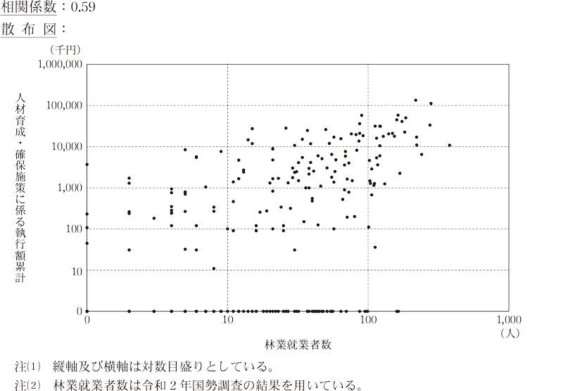 図表13 324市町村における人材育成・確保施策に係る執行額累計と林業就業者数との関係画像
