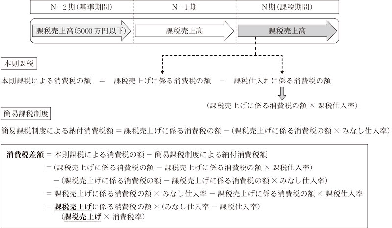 図表2 消費税差額の概念図画像