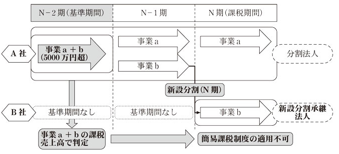 図表3 新設分割の概念図画像