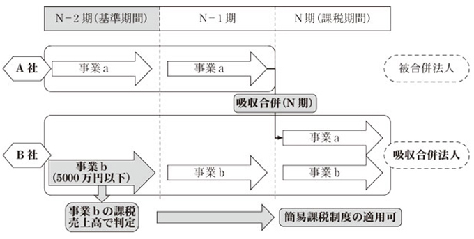 図表4 吸収合併の概念図画像