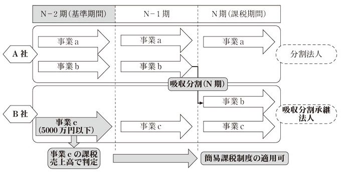 図表6 吸収分割の概念図画像