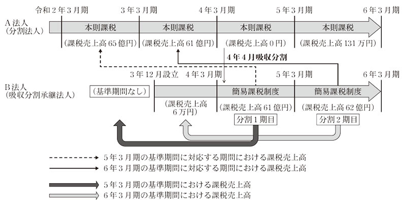 A法人とB法人の吸収分割の概念図画像