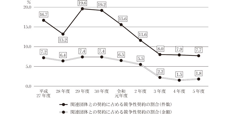 図表11 関連団体との契約に占める競争性契約の割合の推移画像