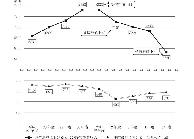 図表17 連結決算における協会の経常事業収入及び連結決算における子会社の売上高画像