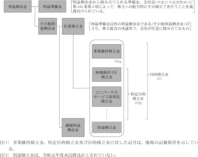 図表20 子会社における利益剰余金の区分画像