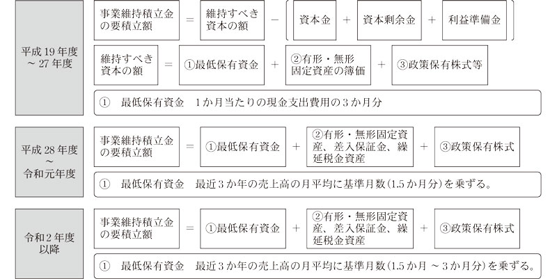図表23 事業維持積立金の要積立額の算定方法画像
