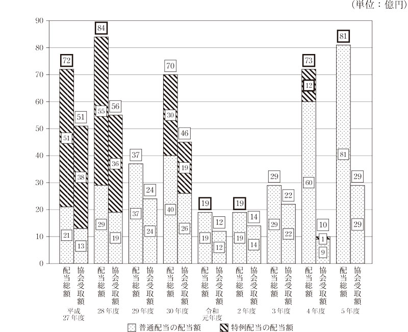 図表28 子会社の普通配当及び特例配当について、配当総額及び協会受取額の推移画像