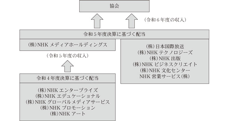 図表29 協会に対する子会社の配当による収入の流れ画像