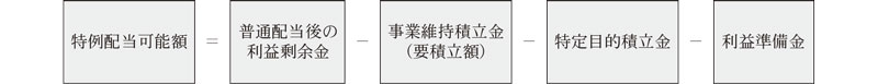 図表33 特例配当可能額の算定に関する協会の考え方画像