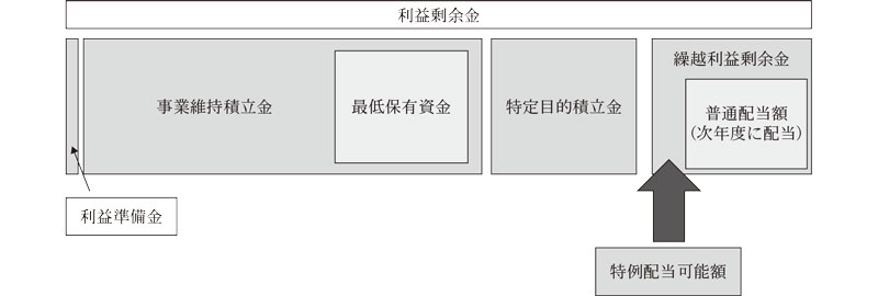 図表34 利益剰余金の区分で整理した特例配当可能額画像