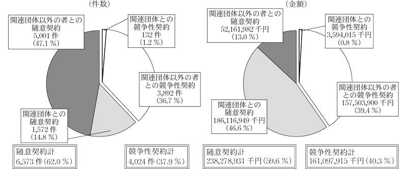 図表9 令和5年度の協会における契約の状況（件数及び金額）画像