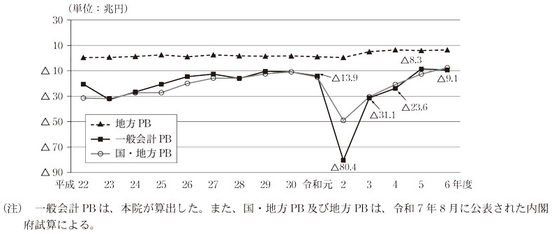 図1 国・地方PB、一般会計PB及び地方PBの推移画像