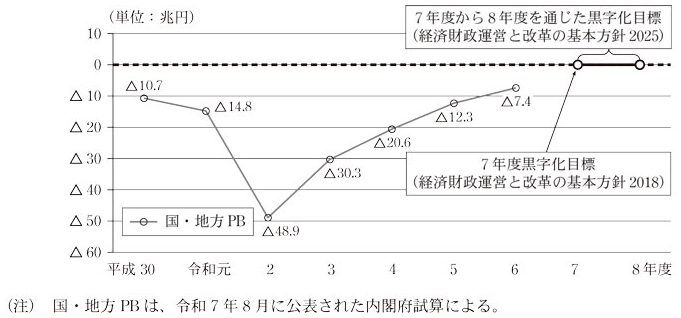 図2 国・地方PBと黒字化目標画像