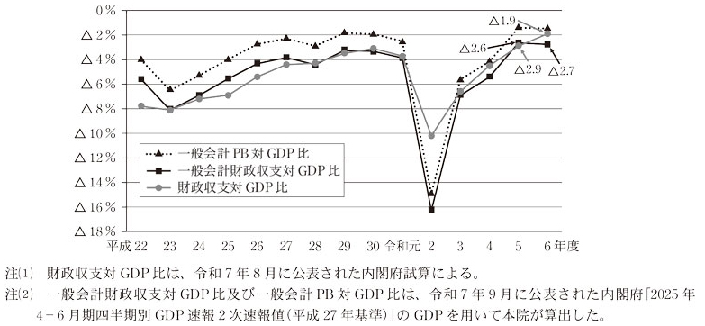 図11 財政収支、一般会計財政収支及び一般会計PBのそれぞれの対GDP比の推移画像