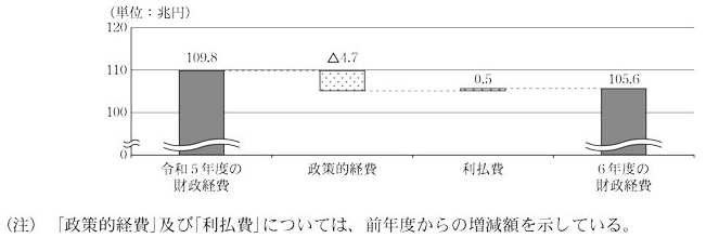 図13 令和6年度における前年度からの財政経費の減少の内訳画像