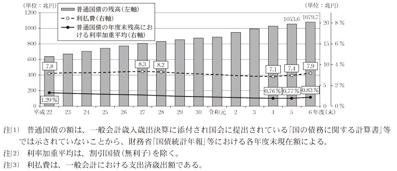 図14 普通国債の残高、利払費及び利率加重平均の推移画像