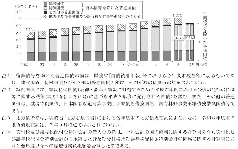 図15 債務残高の推移画像