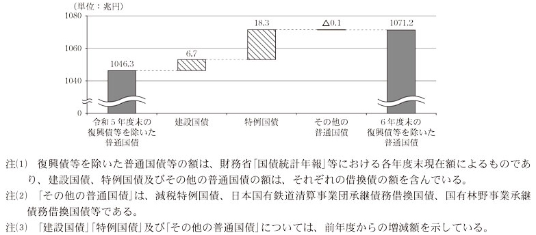 図16 令和6年度末における前年度末からの復興債等を除いた普通国債の増加の内訳画像