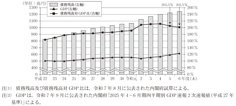 図17 債務残高及び債務残高対GDP比の推移画像