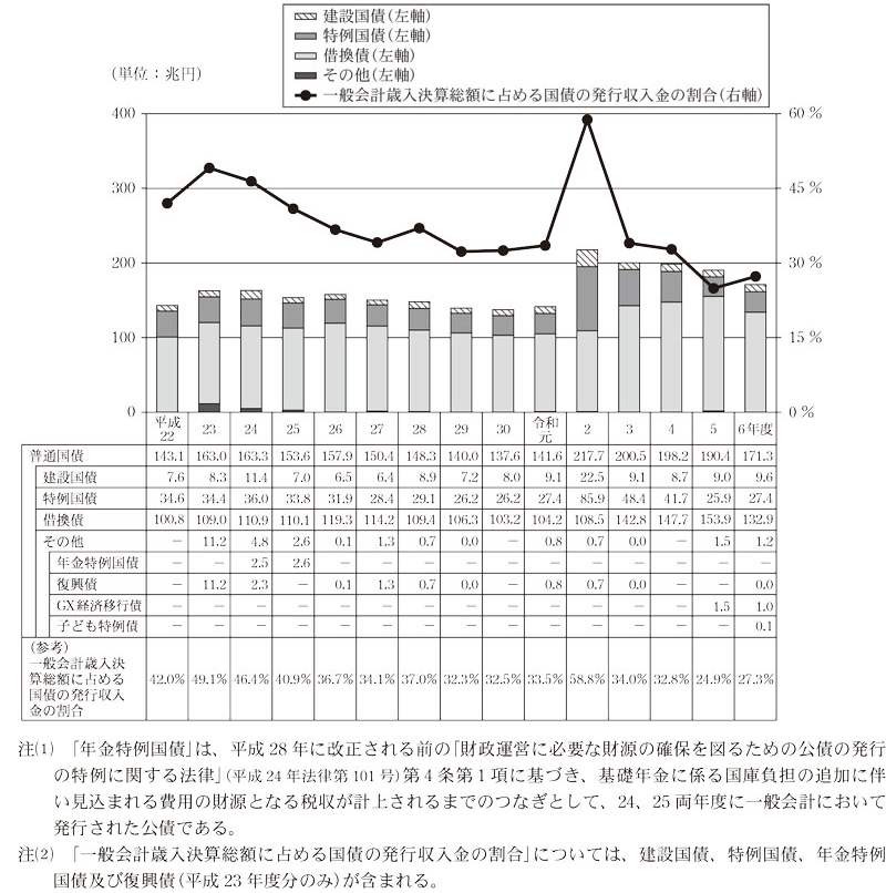 図18 普通国債の発行額(収入金ベース)等の推移画像