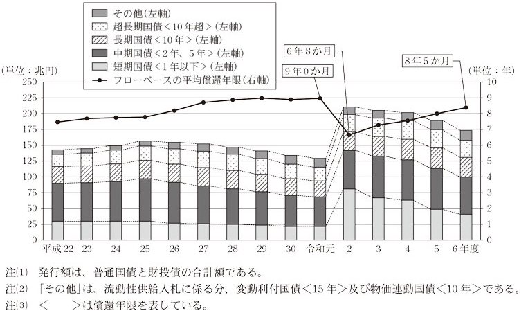 図19 国債のカレンダーベース市中発行額における償還年限別発行額等の推移画像