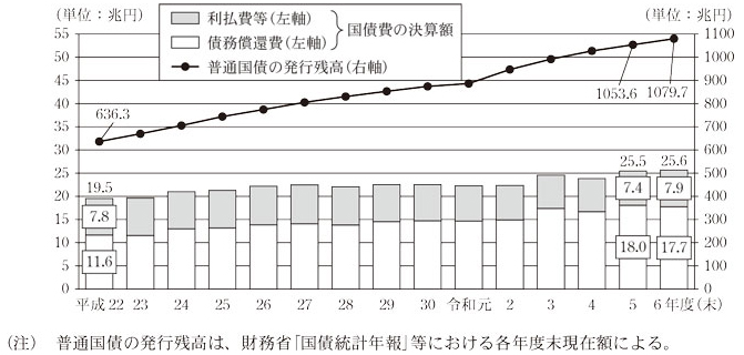 図20 国債費の決算額及び普通国債の発行残高の推移画像