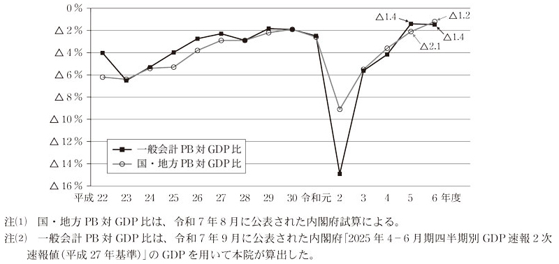 図3 国・地方PB及び一般会計PBのそれぞれの対GDP比の推移画像