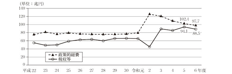 図4 税収等及び政策的経費の推移画像
