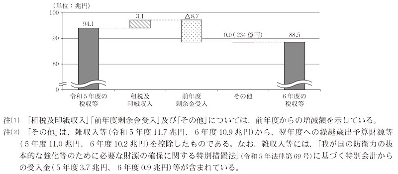 図5 令和6年度における前年度からの税収等の減少の内訳画像
