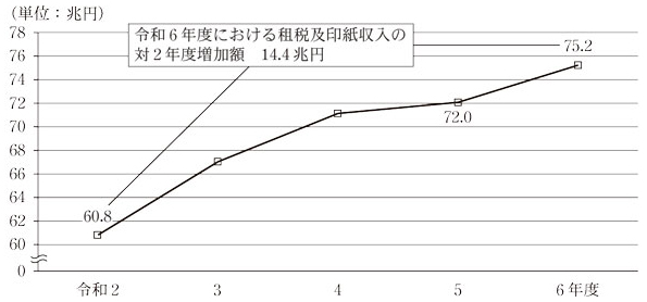 図6 租税及印紙収入の推移画像