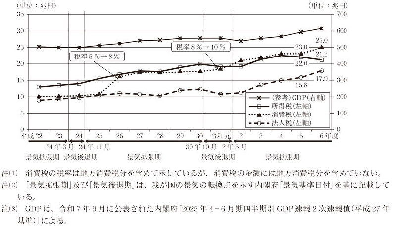 図7 所得税、法人税及び消費税と景気動向の推移画像