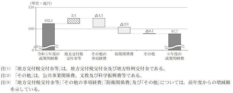 図8 令和6年度における前年度からの政策的経費の減少の内訳画像