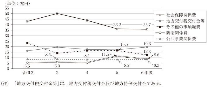図9 社会保障関係費、地方交付税交付金等、その他の事項経費、防衛関係費及び公共事業関係費の推移画像