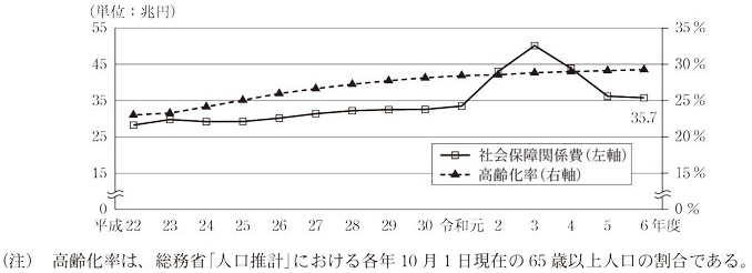 図10 社会保障関係費及び高齢化率の推移画像