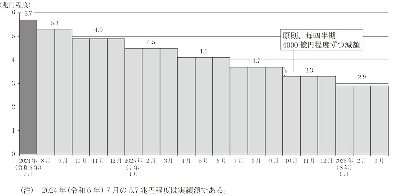 図表1 月間の長期国債の買入予定額画像