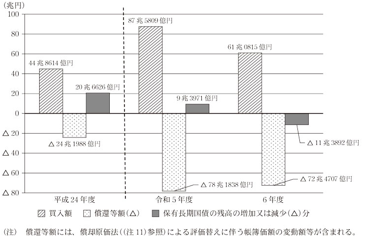 図表2 長期国債の買入額等の状況画像