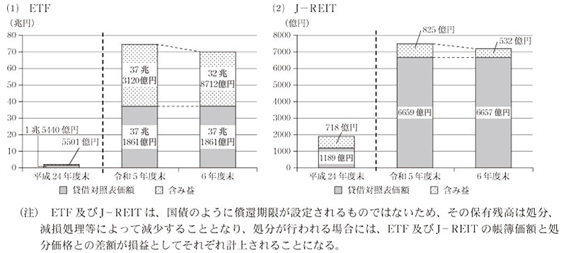 図表5 ETF及びJ－REITの貸借対照表価額及び含み損益の状況画像