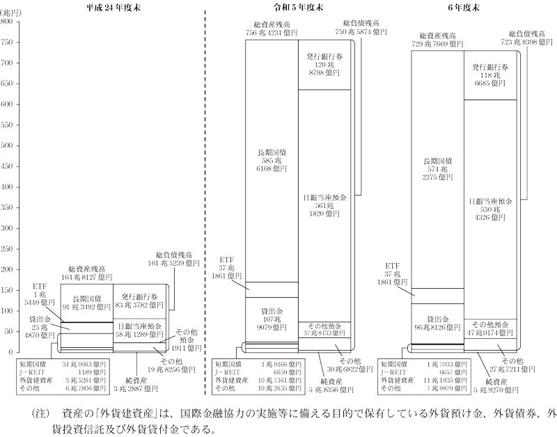 図表6 総資産残高、総負債残高等の状況画像