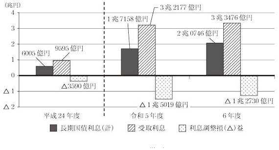 図表8 長期国債利息の状況画像