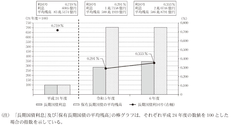 図表9 保有長期国債の利回りなどの状況画像