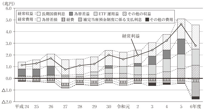 図表12 経常損益の推移画像