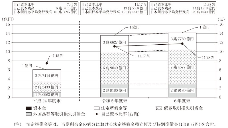 図表15 自己資本残高及び自己資本比率の状況画像