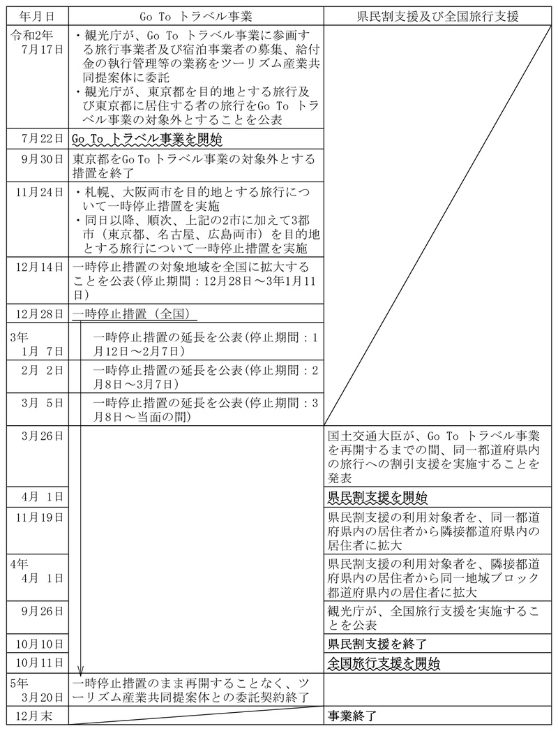 図表0-2　新型コロナウイルス感染症の感染拡大に伴う旅行振興策の主な実施状況 画像