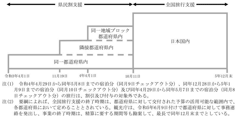 図表0-4　両旅行支援に係る利用対象者の居住地に係る要件の変遷 画像